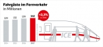 Deutsche Bahn: Umsatz und Gewinn gestiegen
